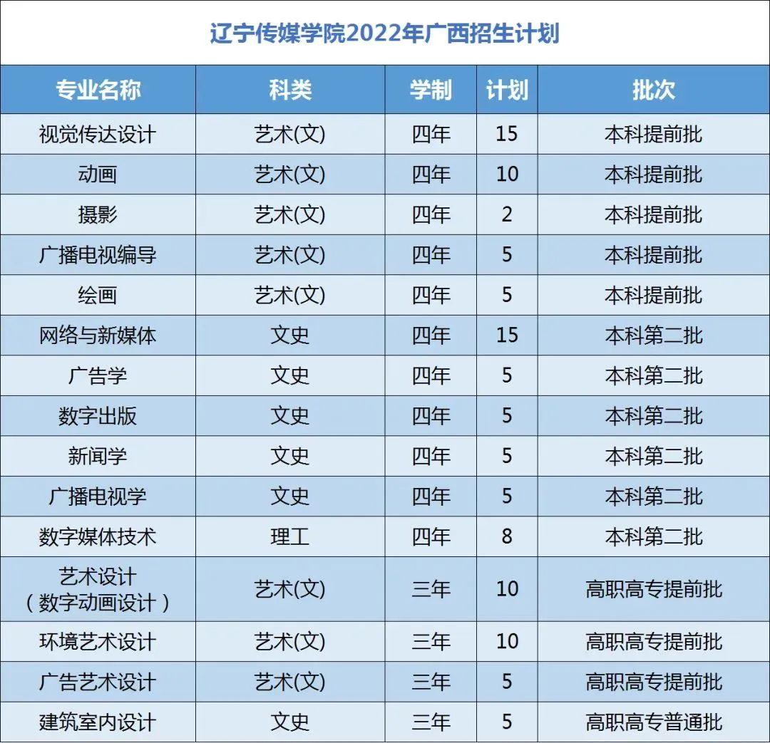 招2995人辽宁传媒学院2022分省分专业招生计划