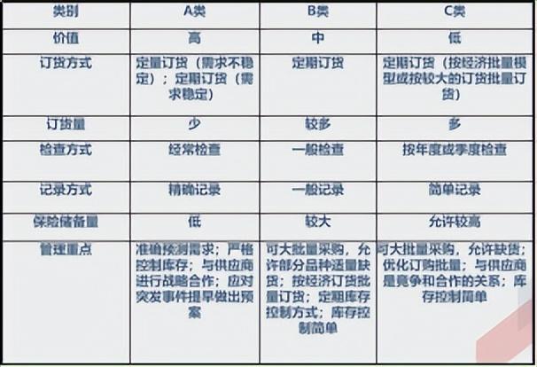 如何运用ABC分类法进行仓储管理? - 知乎
