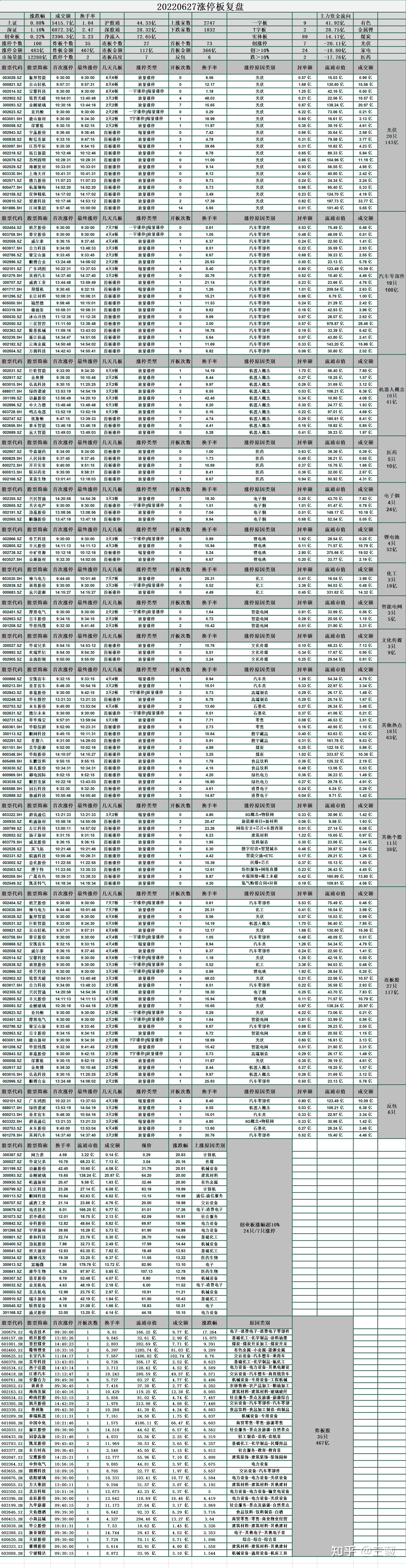 20220627涨停板复盘 - 知乎