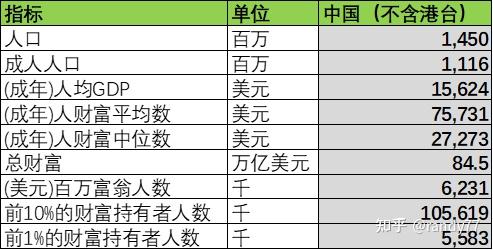 数据看中国VS世界：全球财富报告-2022 - 知乎