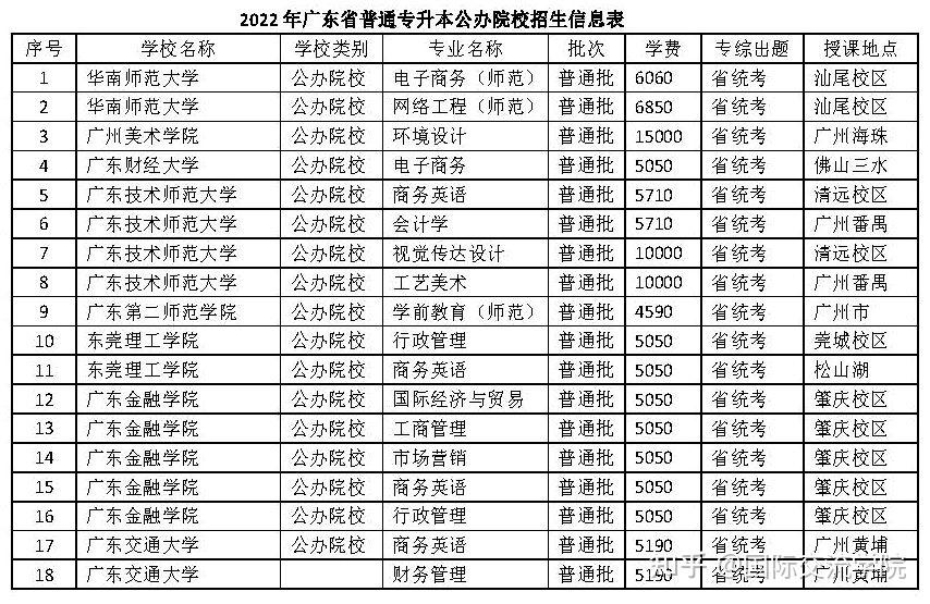 我校对接的广东公办普通本科院校一览表