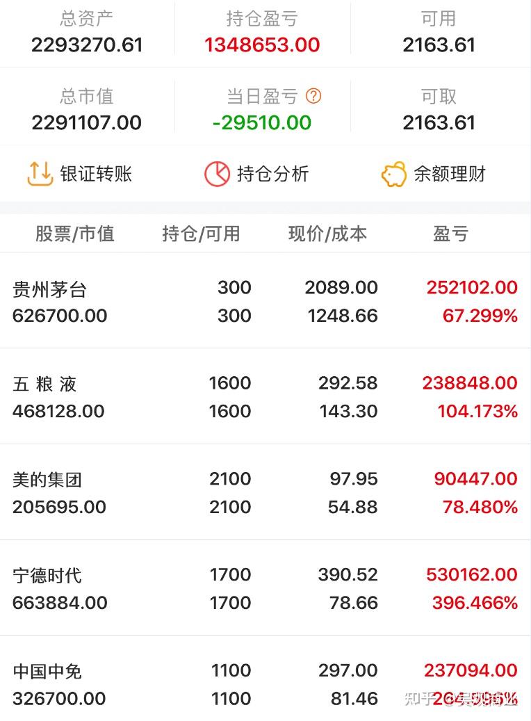 选择困难症患者福音一定要看先卖赚钱的股票还是亏钱的