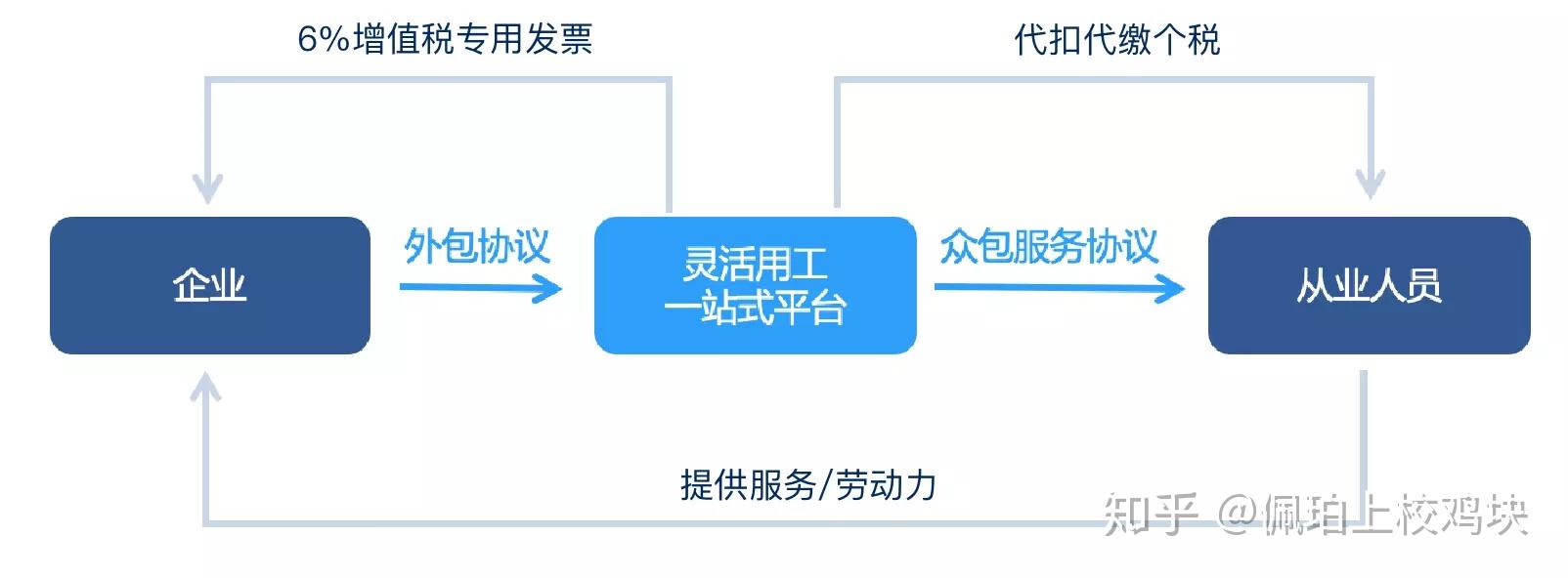 从灵活用工诞生看行业深层利益链
