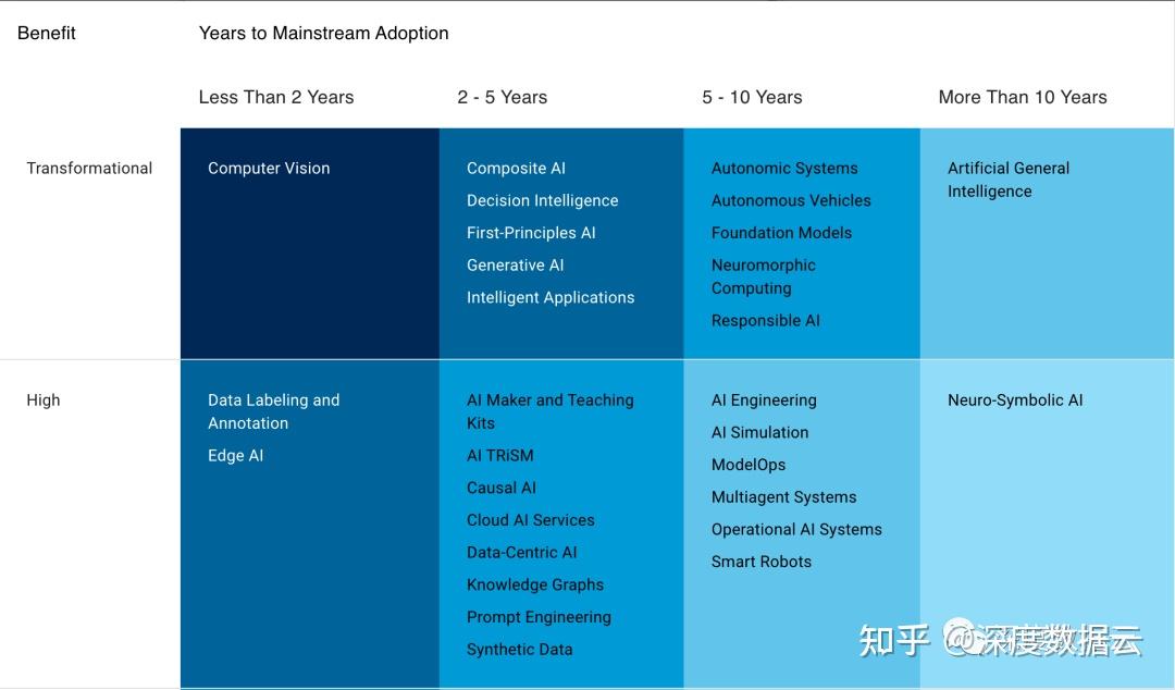 Gartner 的 2023 AI 技术成熟度曲线，一图了解 AI 技术的现状及未来预期 - 知乎