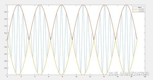 MATLAB编程并绘制函数或者信号包络线 - 知乎