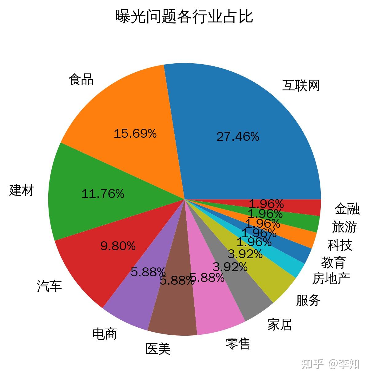 深度报告:近五年 315 晚会曝光的企业“雷区”总结及企业如何构建负面舆情 “防护墙”实用策略 - 知乎