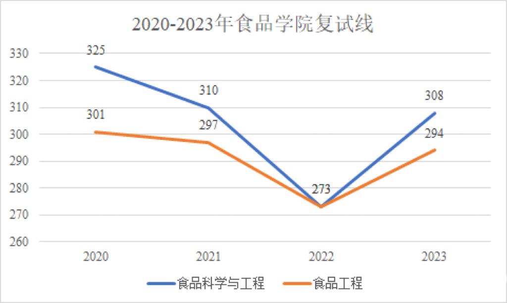 三, 江南大學食品學院2020-2023年複試線