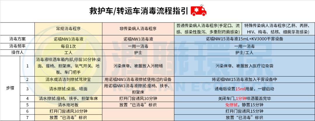 院前急救救护车洗消中心的王牌消毒产品