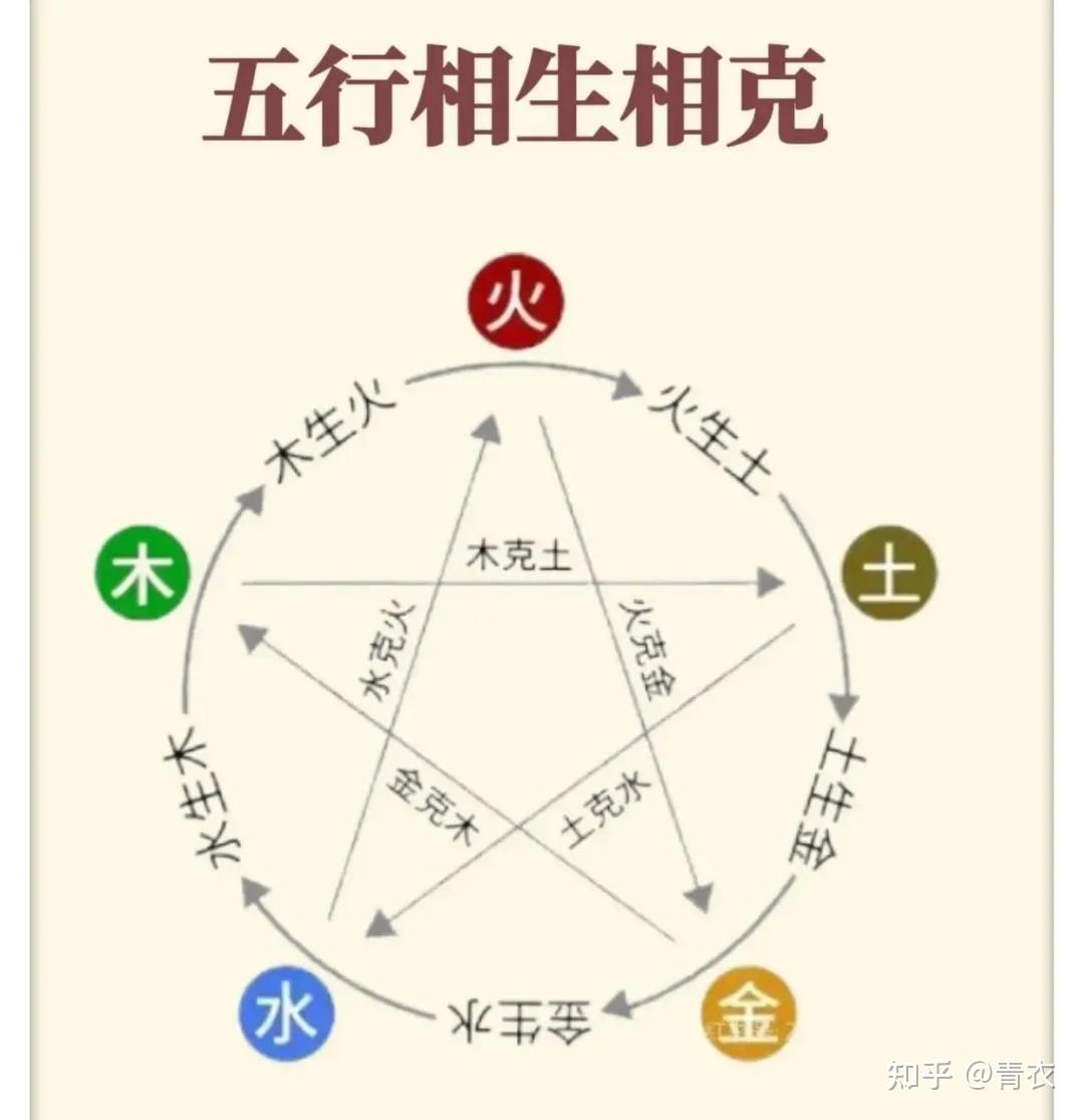 速学:小白零基础入门,五行、八卦、天干、地支 - 知乎