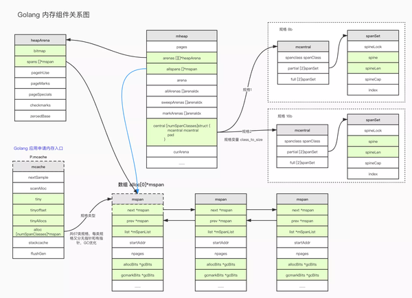 golang内存管理