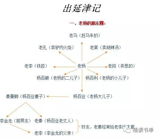 人物關係圖,本人純手工製作. 顯示全部