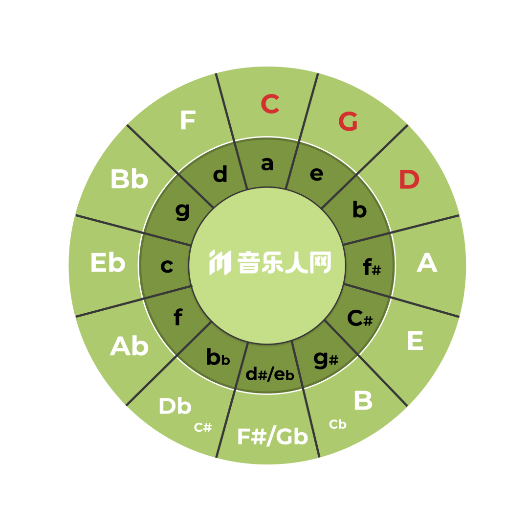 都2022年了，不会还有人不懂这五度圈怎么用吧？ - 知乎