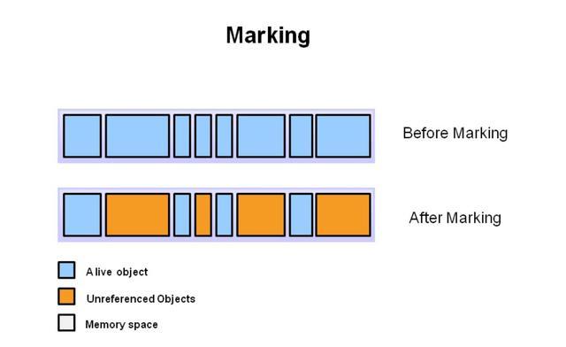 Java垃圾回收机制你还不明白?一线大厂面试必问的! Java垃圾回收机制你还不明白?一线大厂面试必问的!