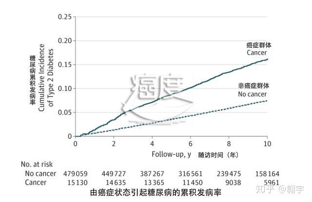 警惕癌症竟可增加患糖尿病的风险