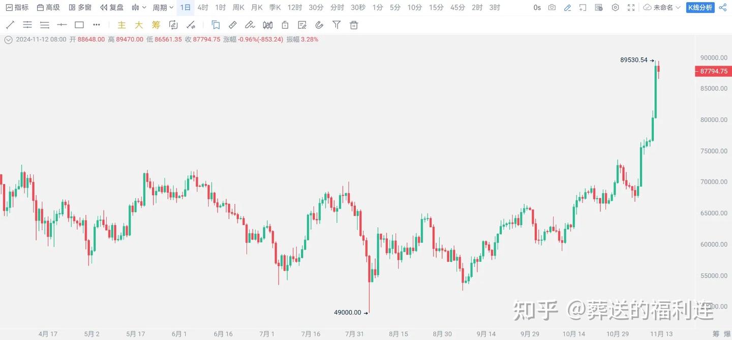 比特币冲向10万美金：年底行情能否爆发？ - 知乎