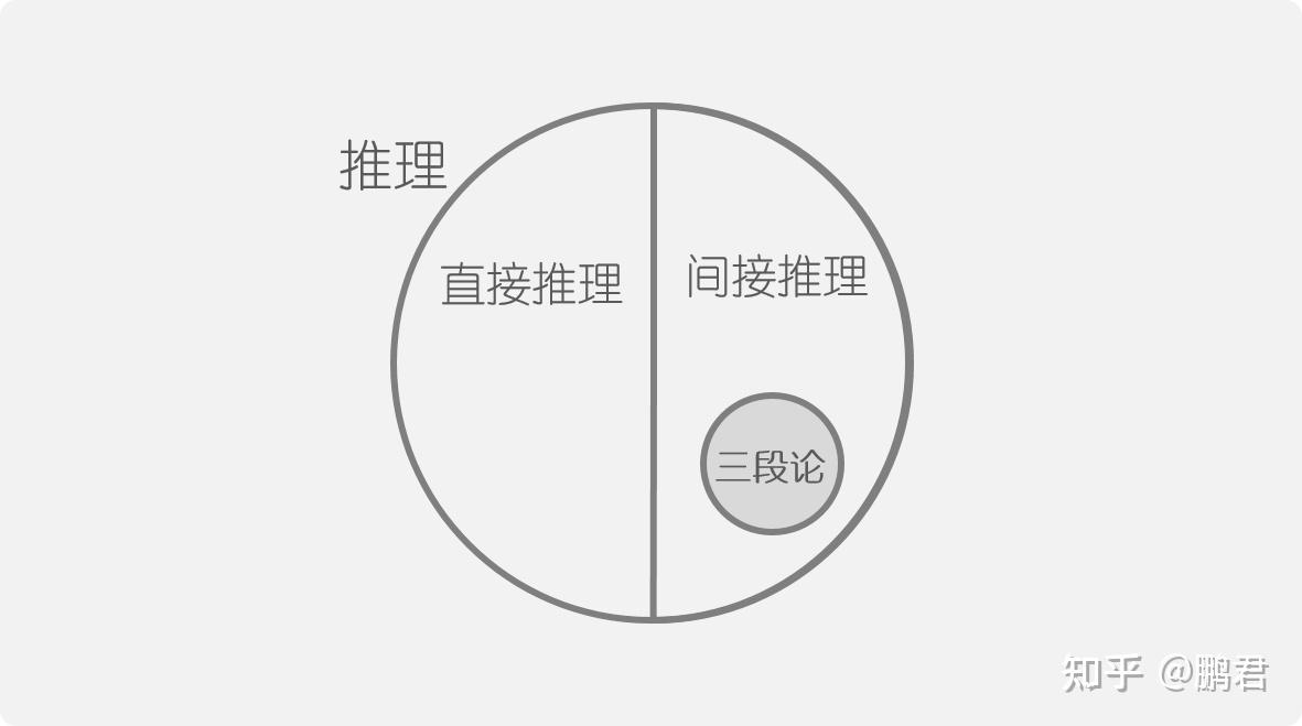 任何事都有它的规则与形式三段论有它的格与式