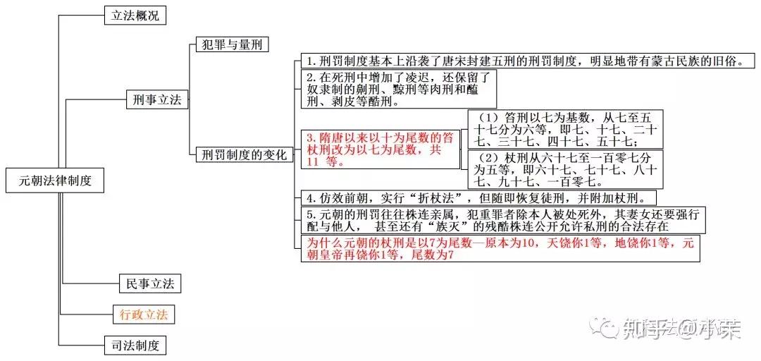 三公九卿制思维导图图片