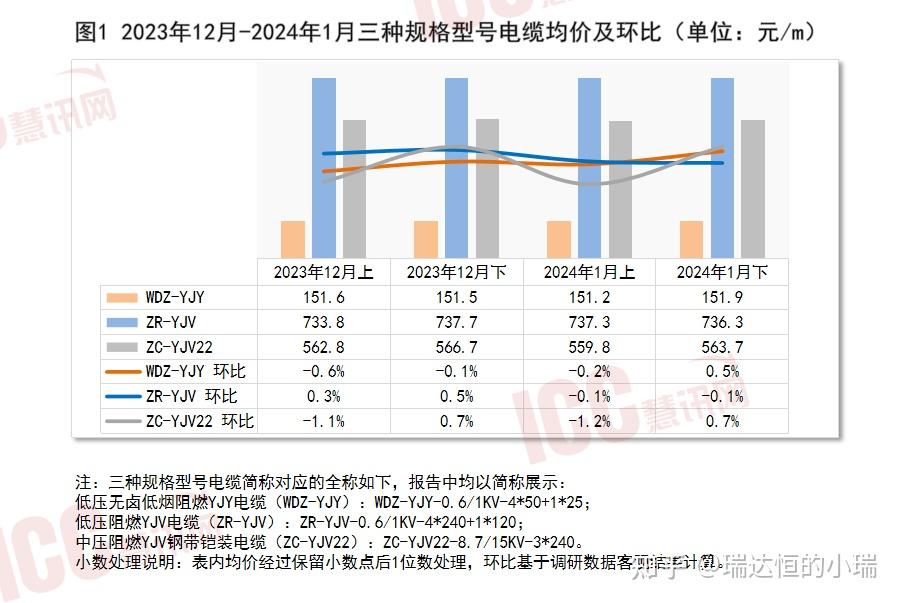 瑞达恒研究院丨全国电缆价格走势分析双周报告2024年1月下
