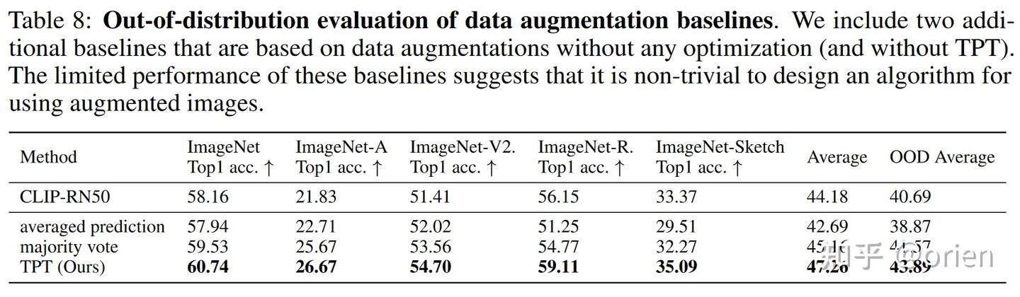 Test-Time Prompt Tuning for Zero-Shot Generalization in Vision-Language ...