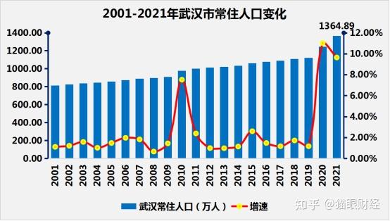 中國千萬城市人口哈爾濱退群武漢年增百萬成都逼近帝都