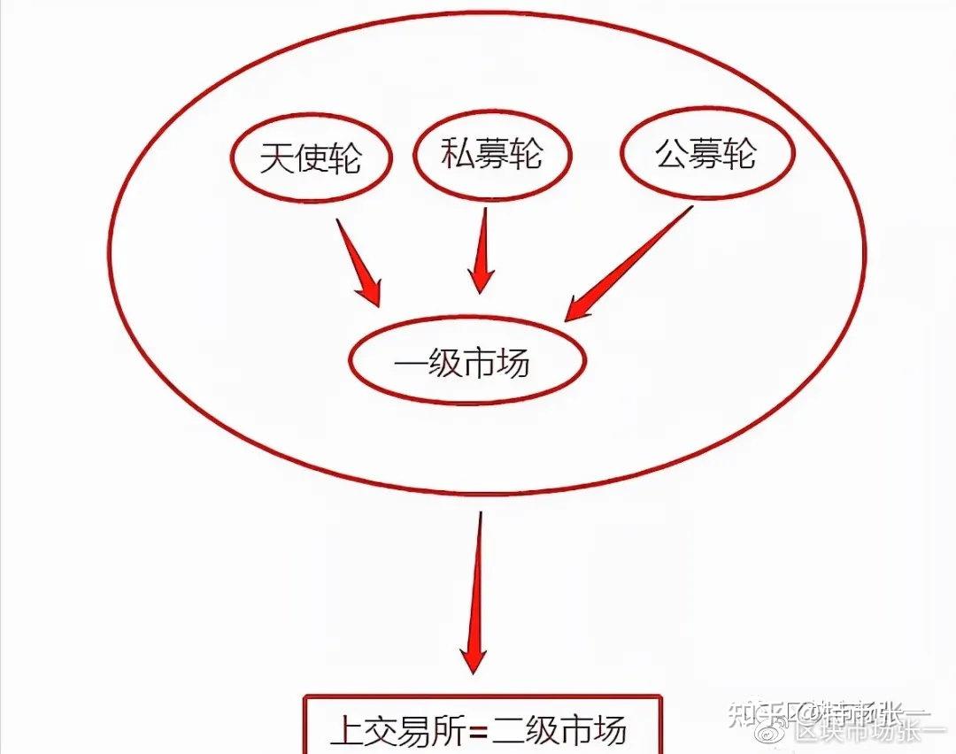 币圈一级市场：币圈一级市场有什么好处？币圈散户为什么都想进入一级市场？ - 知乎