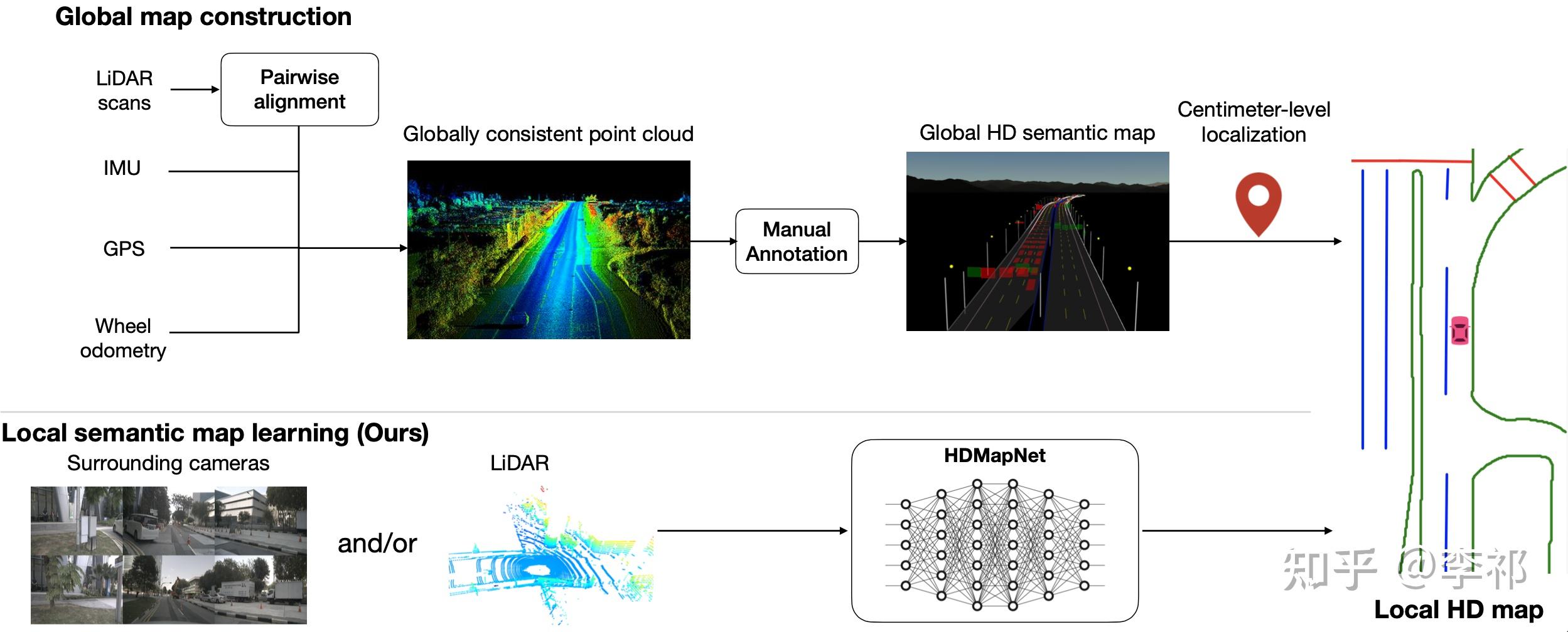 高精度语义地图的动态构建-hdmapnet 知乎