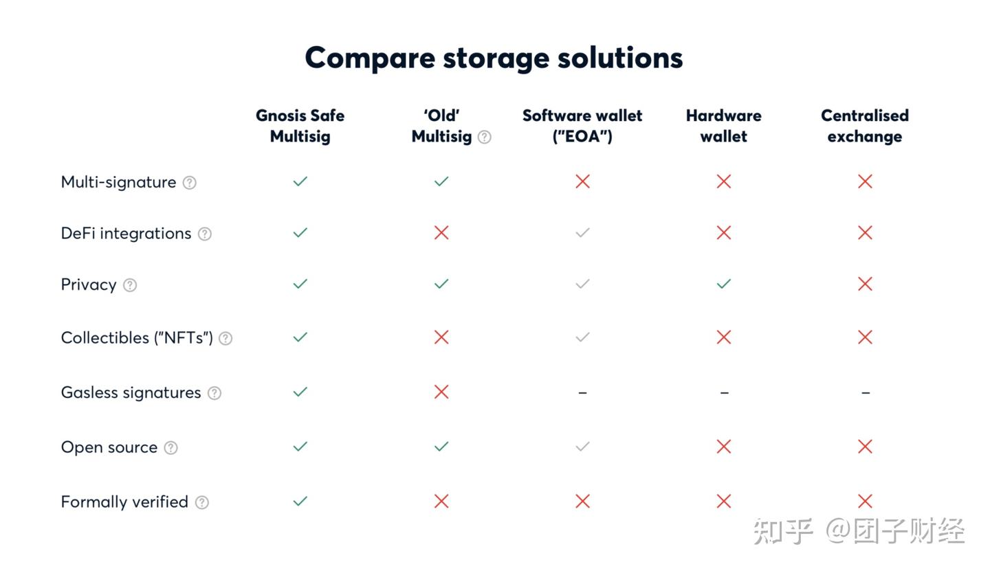 DEFI频繁被盗越来越突出安全的重要性，Gnosis Safe值得一试- 知乎