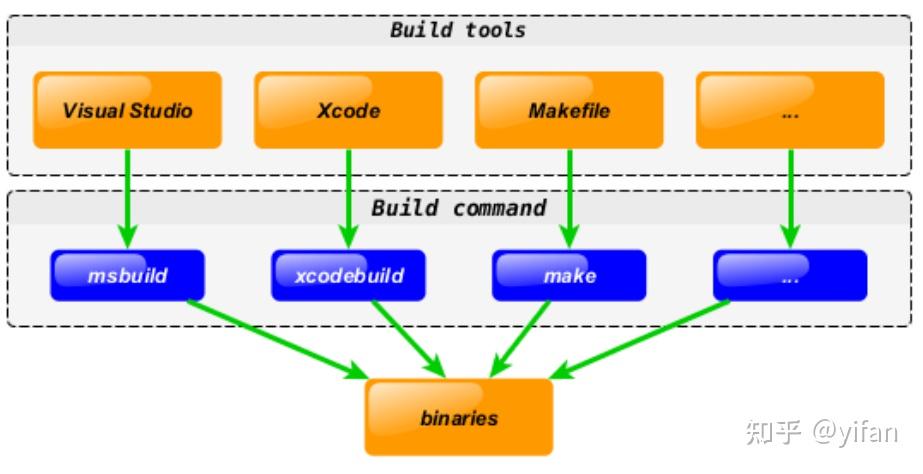  C 32 2 gcc gdb cmake 