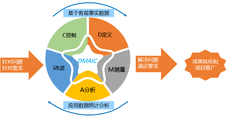 通过创建及运行六西格玛项目管理运行体系,聚焦关键项目,促进质量