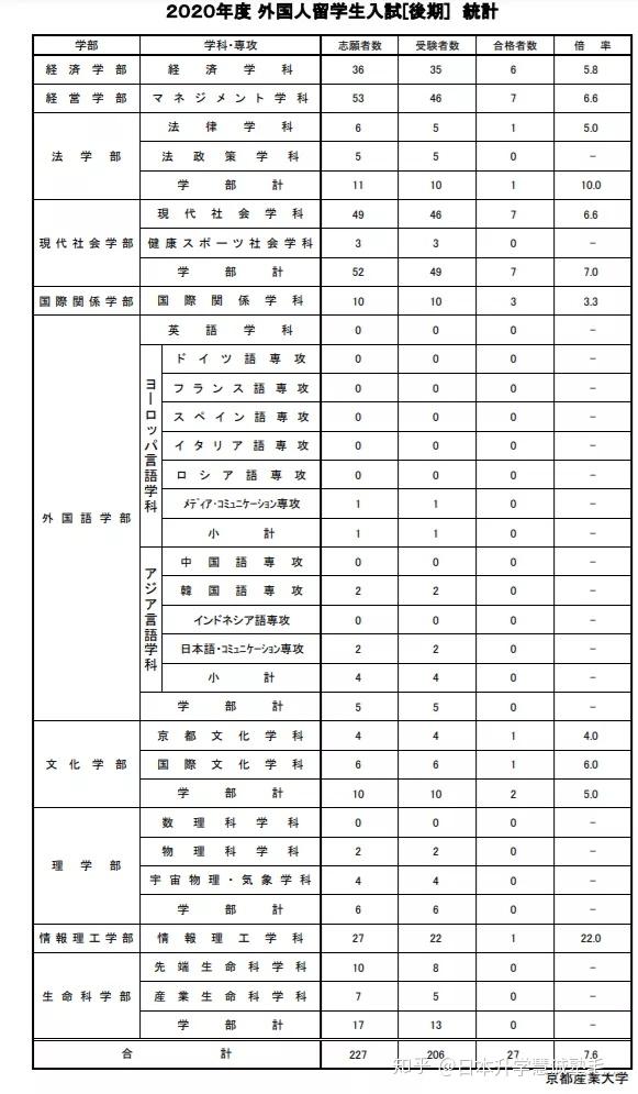 京都产业大学出愿指南 知乎