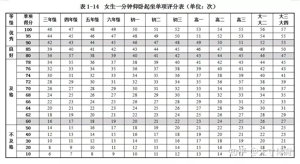 《国家学生体质健康标准》,初三女生的一分钟仰卧起坐数量达到22个