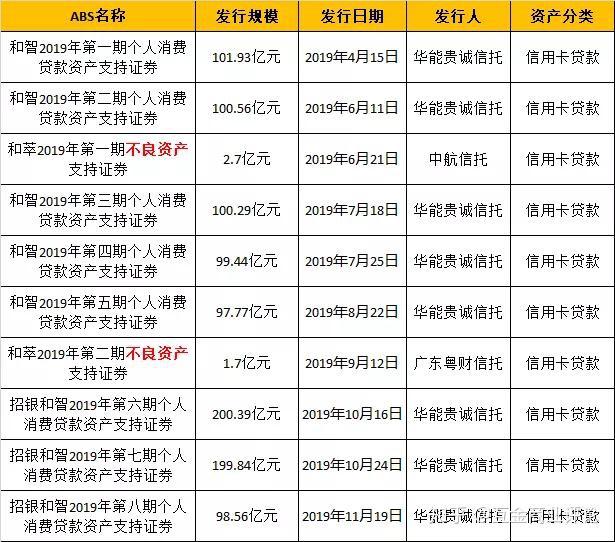 招行今年发行1000亿信用卡贷款abs受现金贷影响不良率上升