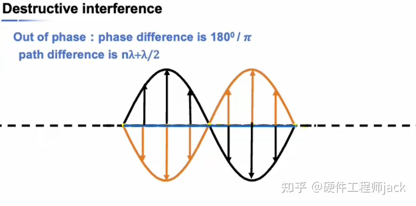 A level 物理第8章 波的叠加 - 知乎