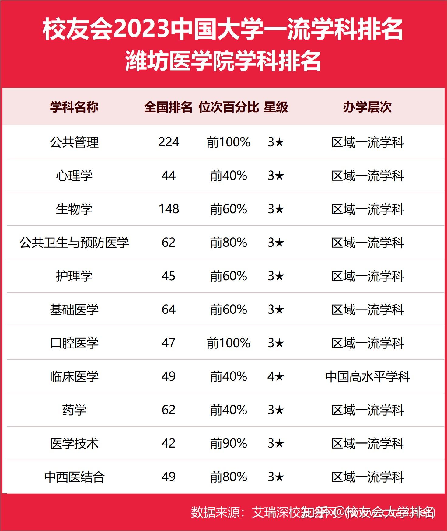 醫學技術護理學前五十2023濰坊醫學院最好學科排名