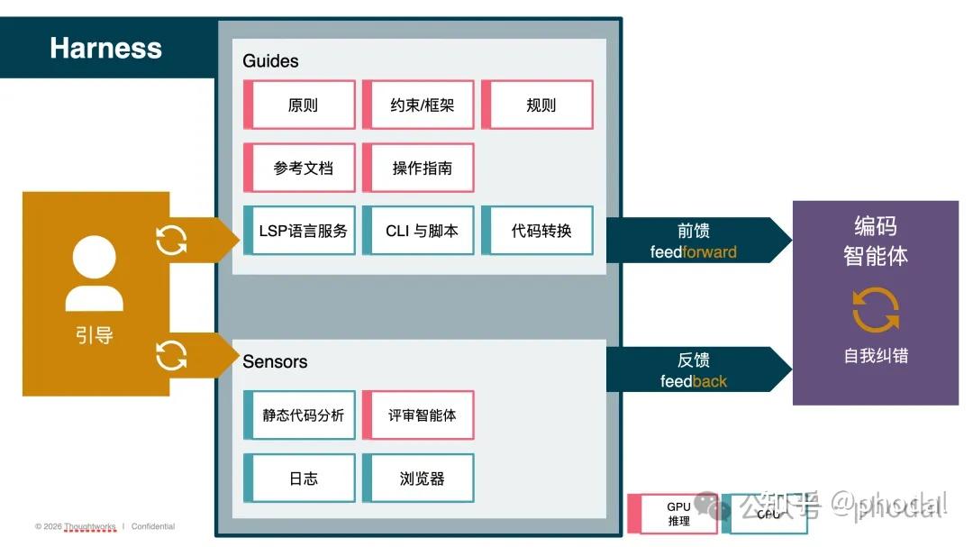 Harness 工程可视化：在 Vibe Coding 中重建工程可控性 - 知乎