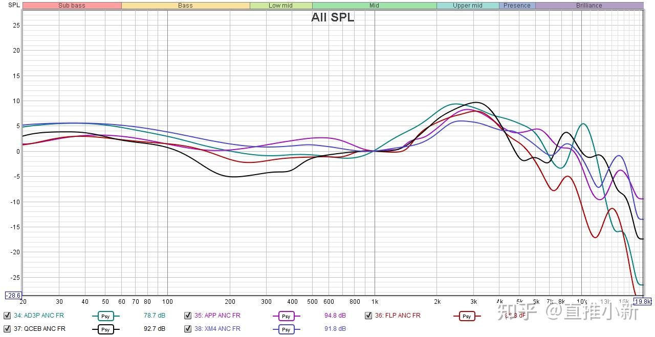 的主动降噪前面说到了高频被动降噪一骑绝尘,但观察xm4的综合降噪曲线