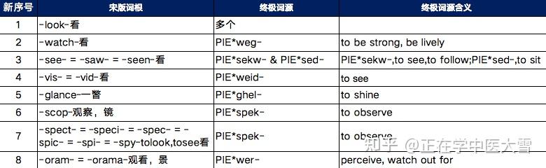 整理詞根,對單詞進行前綴-詞根-後綴拆解(宋老師課程內容)例:victor