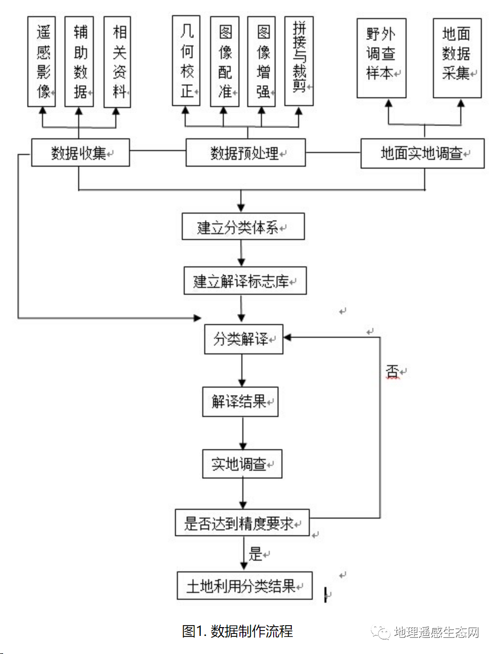 洪澤湖流域建築物人口密度與土地利用數據技術服務