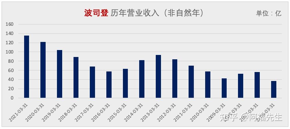 疫情也阻挡不住波司登前进的脚步,2021年3月财报显示,波司登年销售