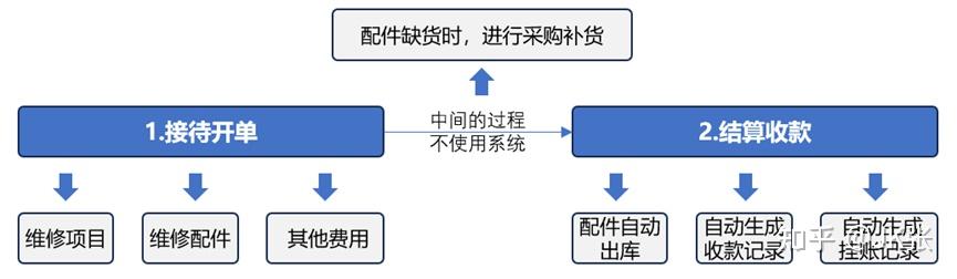 如何提升汽车维修厂运营能力?20年实战总结(五):通过维修类型和维修流程对运营能力的提升