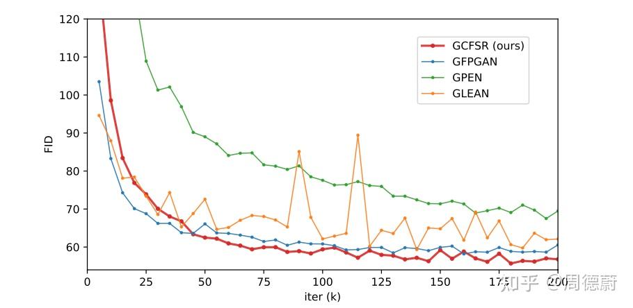 [CVPR 2022]GCFSR: a Generative and Controllable Face Super Resolution ...