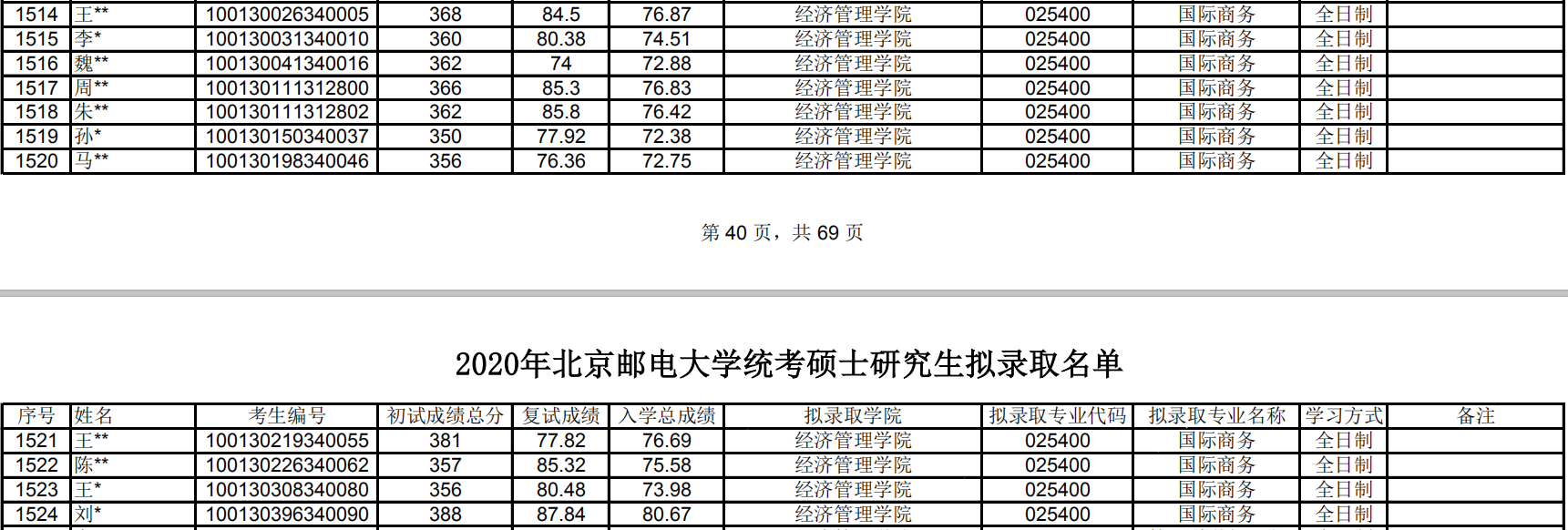 考研高性價比專業之北京郵電大學國際商務考研難度大揭秘