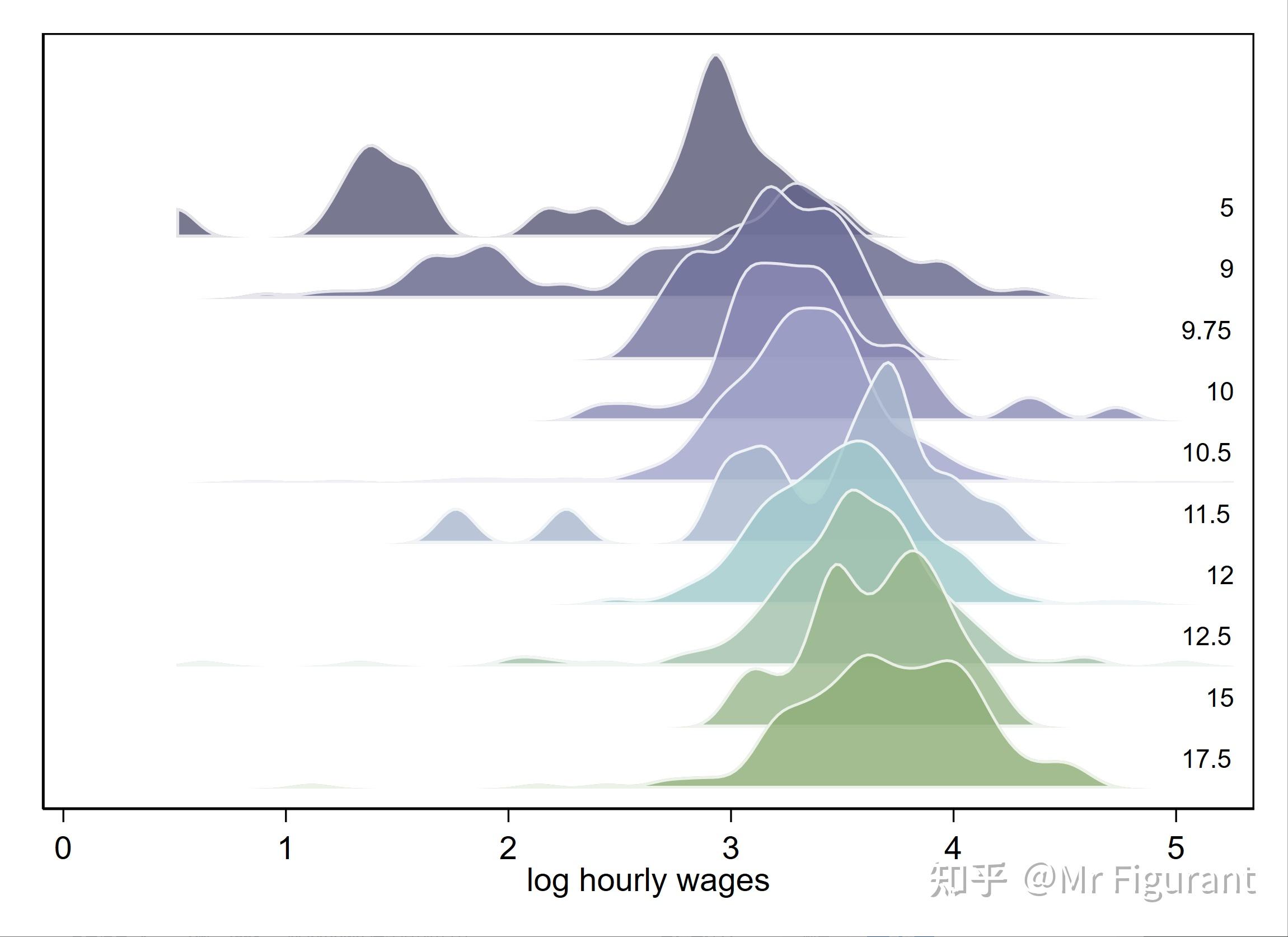 replace height(400)重叠半透明joy_plot lnwage, over(mstatus) gp