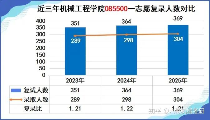 浙江工业大学机械考研25拟录取名单数据分析|浙江热门双非,学硕专硕总招生人数高达450人! - 知乎