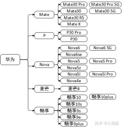 四大系列之下,华为还有进一步的细分,从而延伸出了整个华为品牌的产品