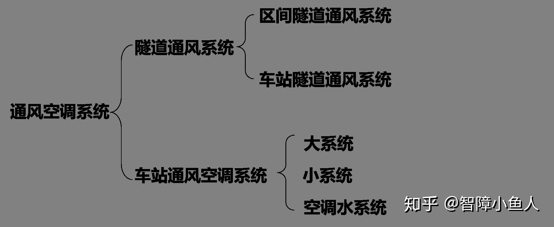 1通风空调地铁机电设备比较多,主要分为通风空调系统,给排水系统,动力