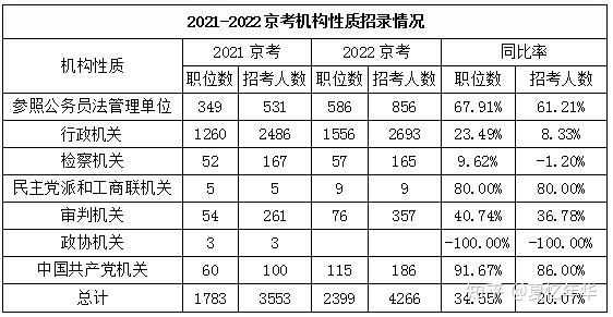 2022北京公务员职位表解读扩招20可落户