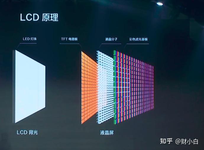 OLED 和 LCD 有什么区别 知乎