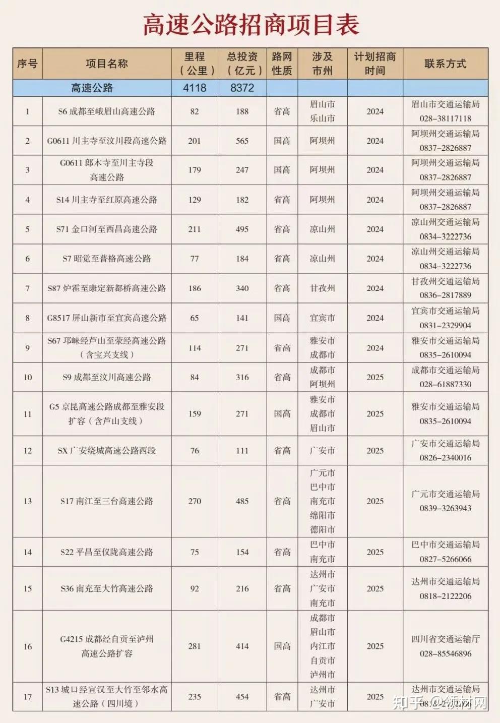 从会上获悉,此次招商四川共推出s6成都至峨眉山高速公路,g0611川主寺