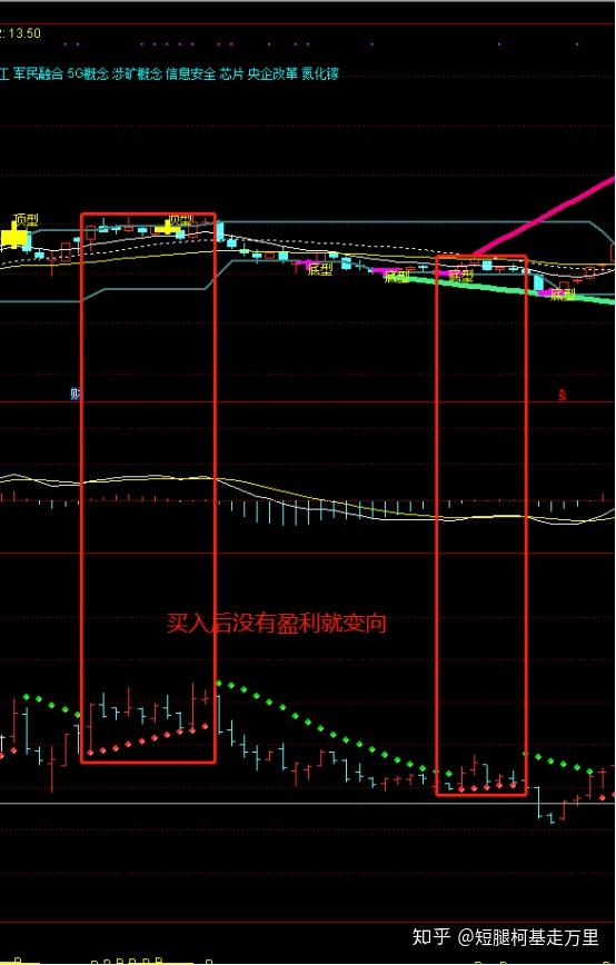 股票中线指标sar
